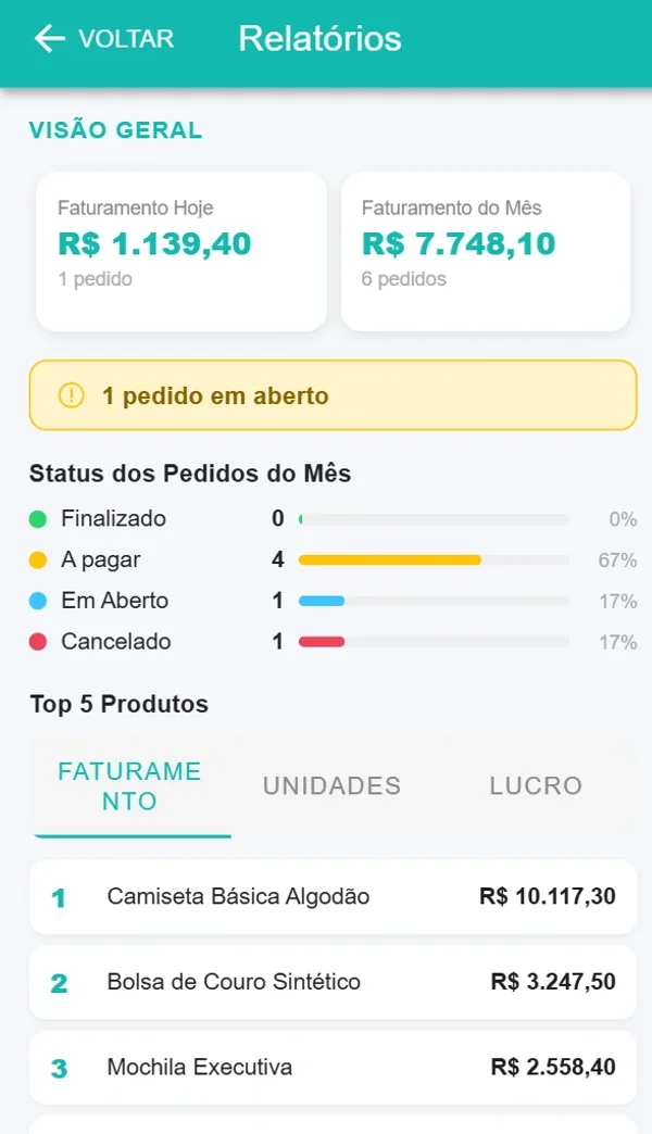 Relatórios do Venda Fácil mostrando o faturamento do dia, pedidos abertos e produtos mais vendidos